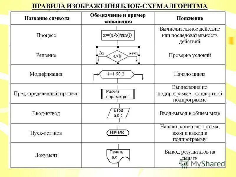 Определите результат действия алгоритма. Общая схема работы алгоритма. Алгоритм последовательность действий. Дайте названия последовательностям действий алгоритмам. Алгоритм для определения сигнала.