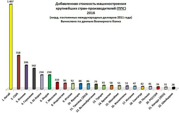 Крупнейший производитель машиностроения