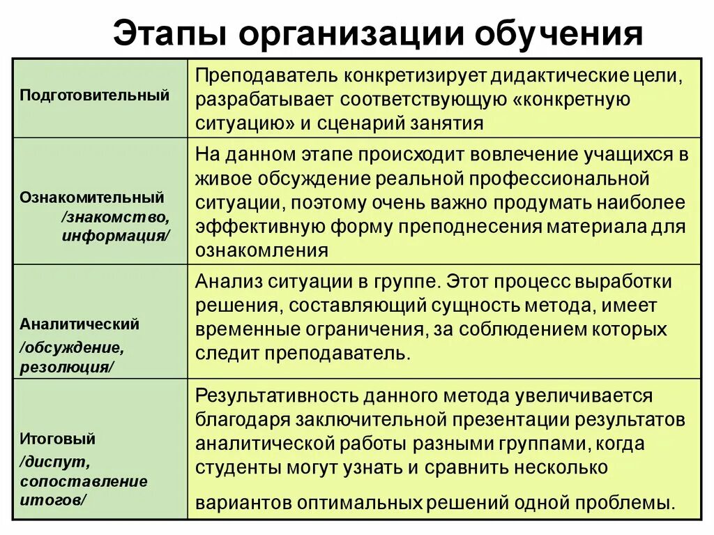 Этапы организационной подготовки