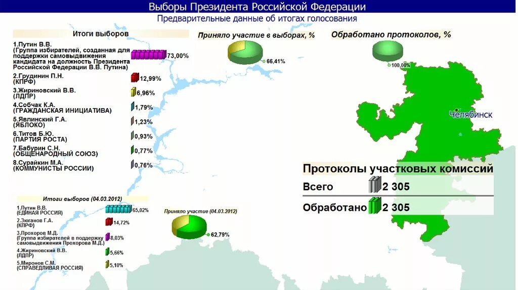 Предварительные результаты выборов президента российской федерации. Протоколы выборов президента России. Выборы в РФ презентация. Выборы президента Российской Федерации 2024 Россия Дата. Выборы президента России 2012.