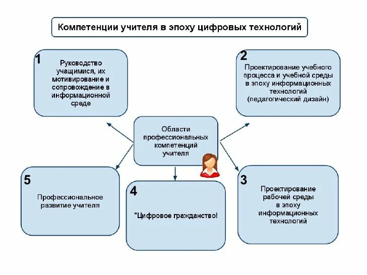 Ит компетенции. Компетенции учителя. Цифровые компетенции педагога. Компетентность современного учителя. Компетенция это.