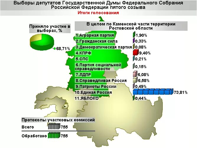 Результаты голосования в красноярском крае. Итоги выборов Ростов на Дону. Выборы депутатов государственной Думы Краснодар. Итоги голосования в Херсонской области. Итоги голосования в Адыгейске.