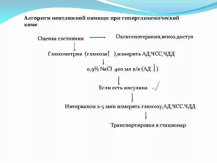 Помощь при гипергликемической коме алгоритм. Неотложная помощь при гипергликемической коме. Гипергликемия неотложная помощь алгоритм. Алгоритм оказания помощи при гипергликемической коме.