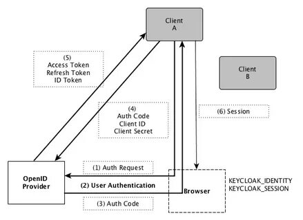 Keycloak token