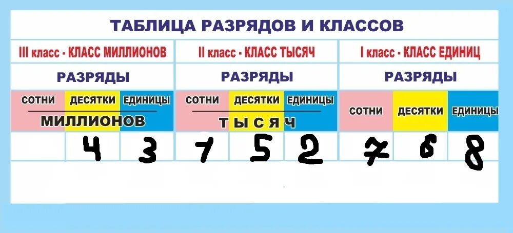 Таблица классов и разрядов 4 класс математика. Таблица разрядов и классов по математике 4 класс. Таблица разрядов по математике 4 класс. Таблица классов и раз. Разряды и классы в математике