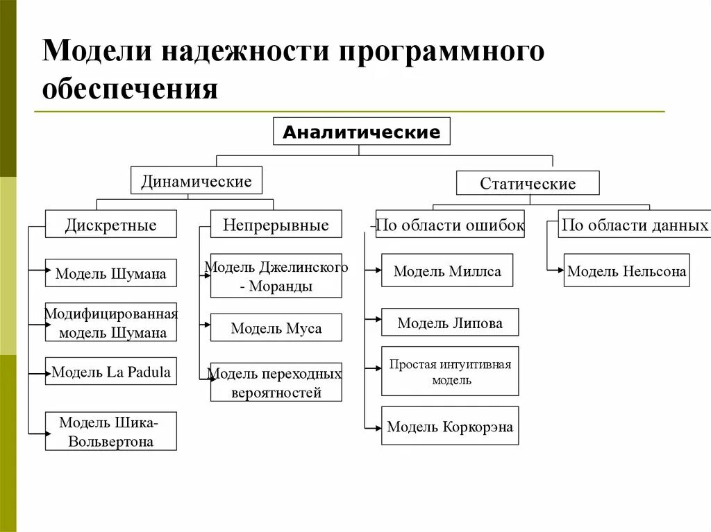 2. Модель анализа надежности программных средств. Схема модели анализа надежности программных средств. Модели надежности программных систем.. Классификационная схема моделей надежности ПС. Группы программных средств