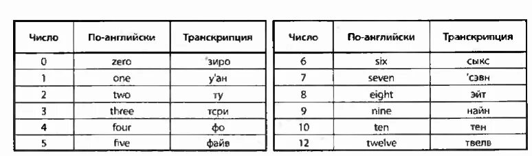 10 транскрипция на английском. Цифры на английском с транскрипцией на русском и переводом. Английские цифры с транскрипцией на русском языке и переводом. Цифры на английском языке с переводом на русский с произношением. Числа на английском языке до 100 с произношением русском языке.