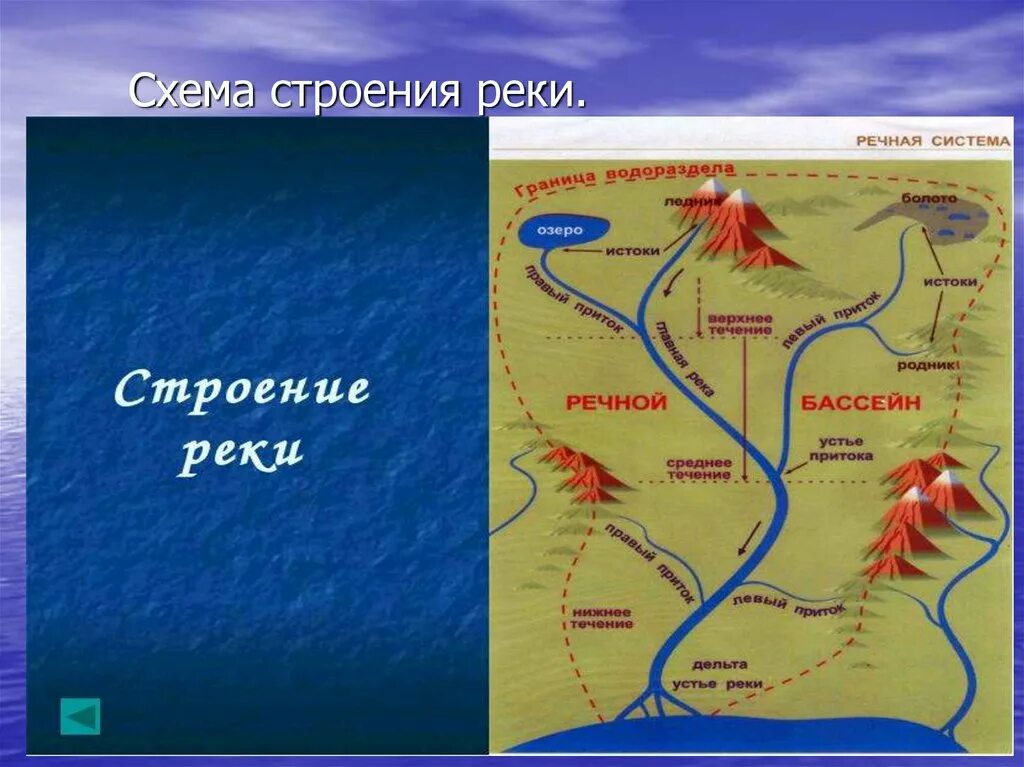 Схема использования рек. Строение реки. строение реки схема. строение дельты реки. схема речной системы.
