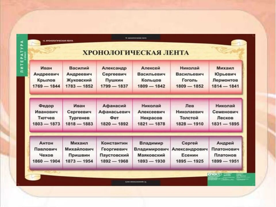 русские писатели таблица. хронология литературная. таблица годы жизни писателей. основные этапы развития русской литературы. хронология литературная.