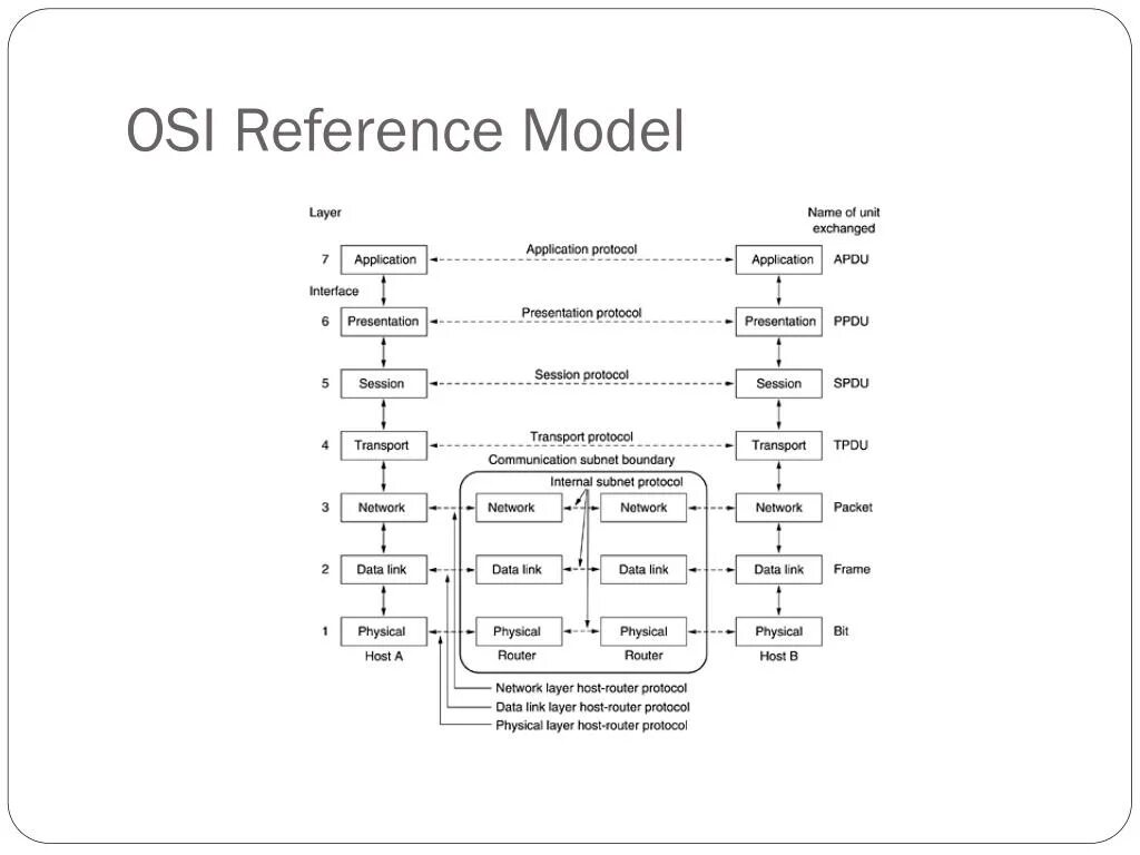 Osi (model of open System interconnections). Сетевая модель osi reference model. Эталонная модель osi. Эталонная модель osi/ISO. Референс документ