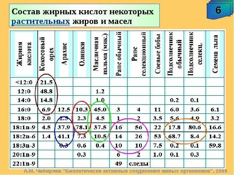 Кислоту входящую в состав животных жиров. Состав растительных жиров.