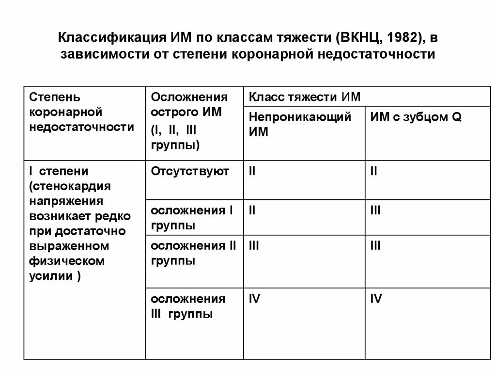 Степень тяжести по группе. Реабилитационная классификация инфаркта миокарда. Классы тяжести больных инфарктом миокарда. Инфаркт миокарда классы тяжести по Аронову. Классификация степени риска после инфаркта.