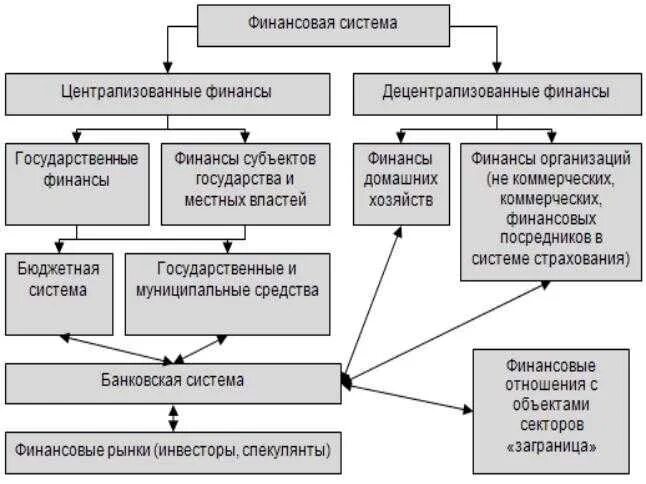 Министерство финансов относится. Финансовая система схема. Финансовая система РФ схема. Структура финансовой системы. Финансовые организации РФ схема.