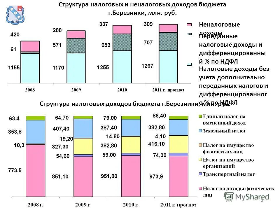 структура налоговых поступлений в бюджет