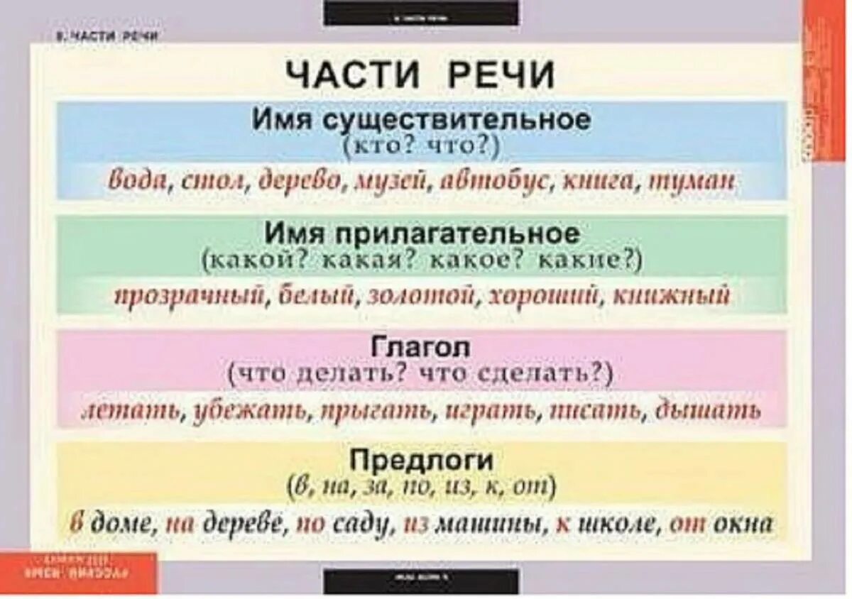 Самое часть речи 2 класс. Части речи. Части речи 2 класс таблица. Части речи в русском языке. Части речи 2 класс.