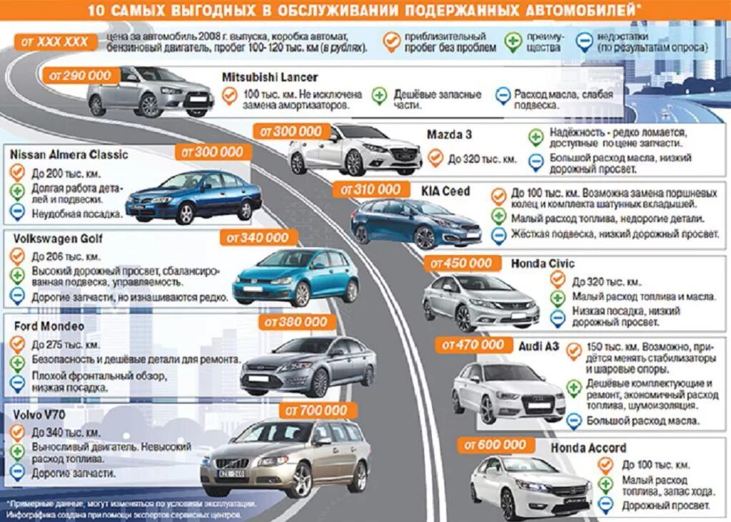 С каким пробегом лучше покупать автомобиль. Недорогая в обслуживании машина. Дешёвые в обслуживании автомобили. Подбор автомобиля. Машины недорогие в обслуживании иномарки.
