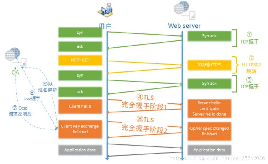 Https 302. TCP ACK. Протоколы SSL И TLS. TCP/TLS. TCP syn ACK.