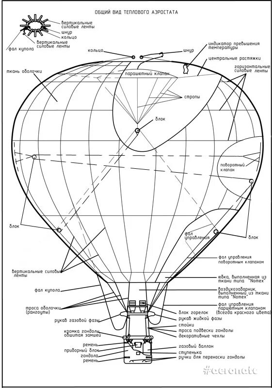 Воздушный шар состоит из оболочки гондолы. Схема теплового аэростата. Строение аэростата. Принцип работы аэростата. Аэростат чертеж.