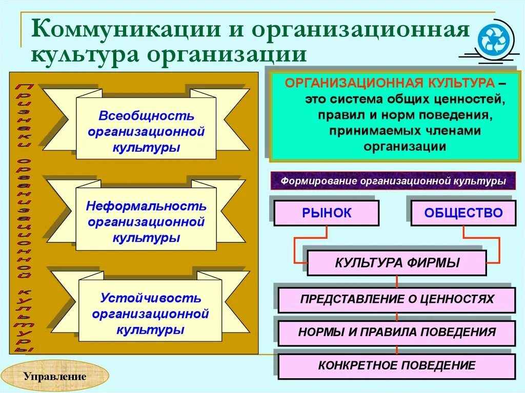 Менеджмент организаций культуры. Организационная культура. Организационной культуры п. Организационная культура компании. Коммуникация и организационная культура.