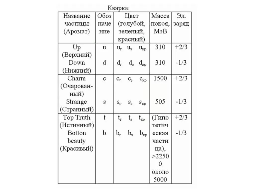 Заряды частиц таблица. Таблица классификации элементарных частиц физика 11 класс. Элементарные частицы таблица по физике 11 класс. Классификация элементарных частиц таблица 11 класс. Этапы развития элементарных частиц таблица.