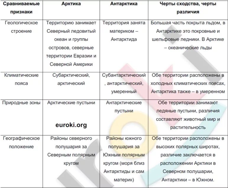 Практическая 4 по географии 7 класс. Сравнение Арктики и Антарктики в таблице. Природные зоны Антарктиды таблица. Сравнение природы Арктики и Антарктики. Сравнение природы Арктики и Антарктики таблица.