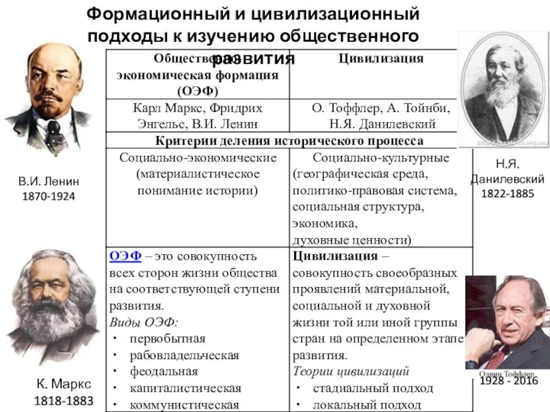 Основные к изучению общества. Цивилизационный подход к историческому развитию общества. Формационный подход к изучению общественного развития. Формацигнный и цивилизационный подох. Формационный и цивилизационный подходы к изучению общества.