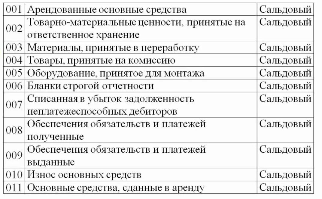 Забалансовые счета. Внебалансовые счета примеры. План забалансовых счетов. План счетов забалансовые счета. Номер забалансовых счетов