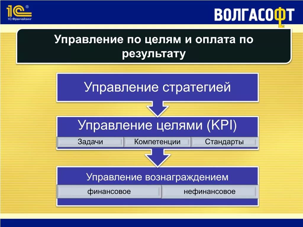 Управление без целей. Управление по целям. Управление по результатам. Управление по целям и управление по результатам. Управленческий результат.