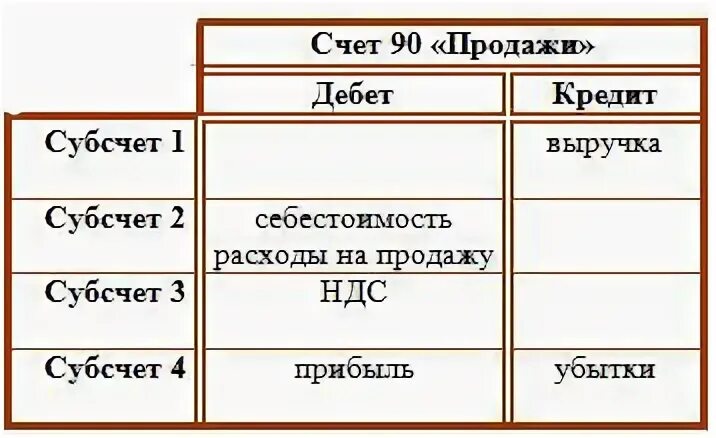 Субсчета 90 счета бухгалтерского учета. Схема 90 счета с субсчетами. Счёт 90 бухгалтерского учёта схема. 90.01.1 Счет бухгалтерского учета проводки. Счет 90 3