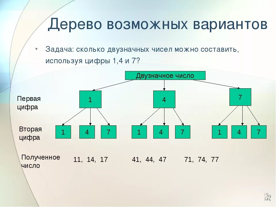 Используя четыре 8. Дерево возможных вариантов. Дерево возможных вариантов в комбинаторике. Задачи на дерево возможных вариантов. Дерево вариантов математика.