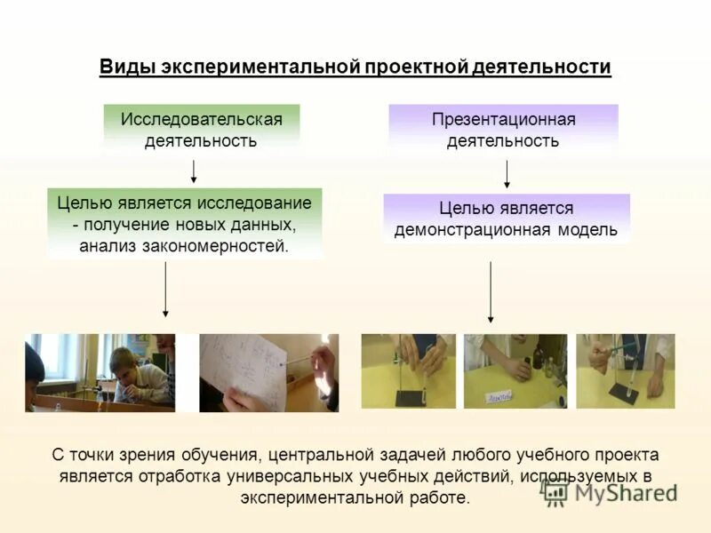 Формы экспериментальной деятельности. Виды исследовательских работ проектная опятнопрактическая. Тип опытно практический проектный. План экспериментальной части исследовательской работы. Методы эксперимента в проектной деятельности.