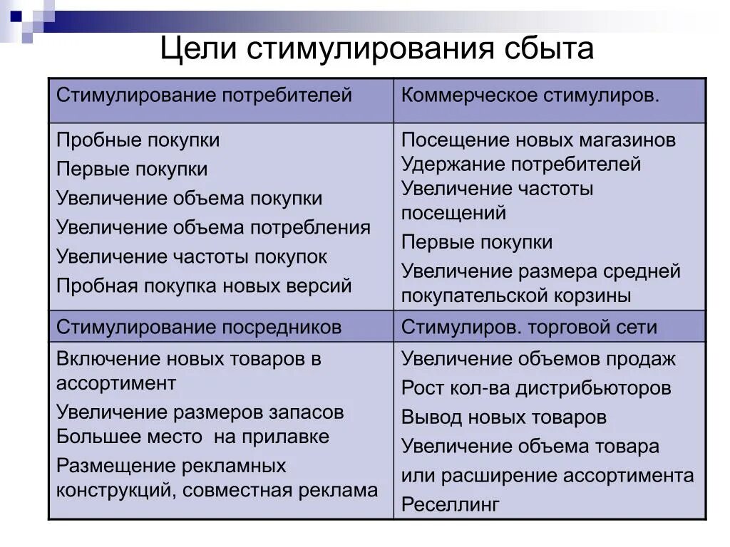 Продажи стимулирование сбыта