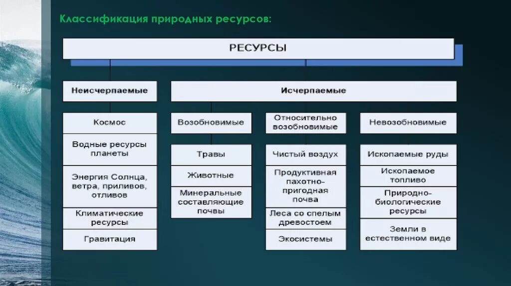 Природные ресурсы квалификация. Природные ресурсы. Виды природных ресурсов. Классификация природных. Классификация природным ресурсам.