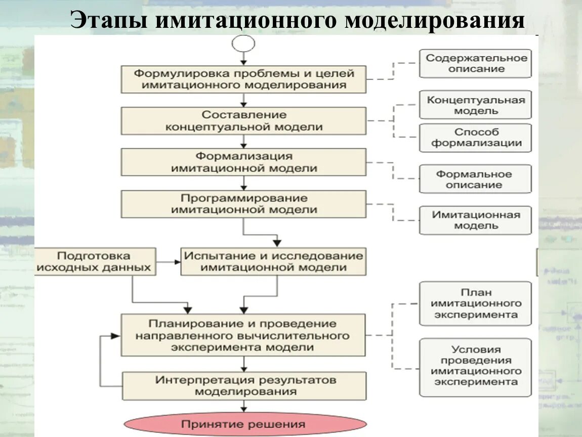 После эти этапы. Этапов технологической схемы имитационного моделирования. Технологическая схема имитационного моделирования. Схема основные этапы моделирования. Этапы имитационного моделирования.