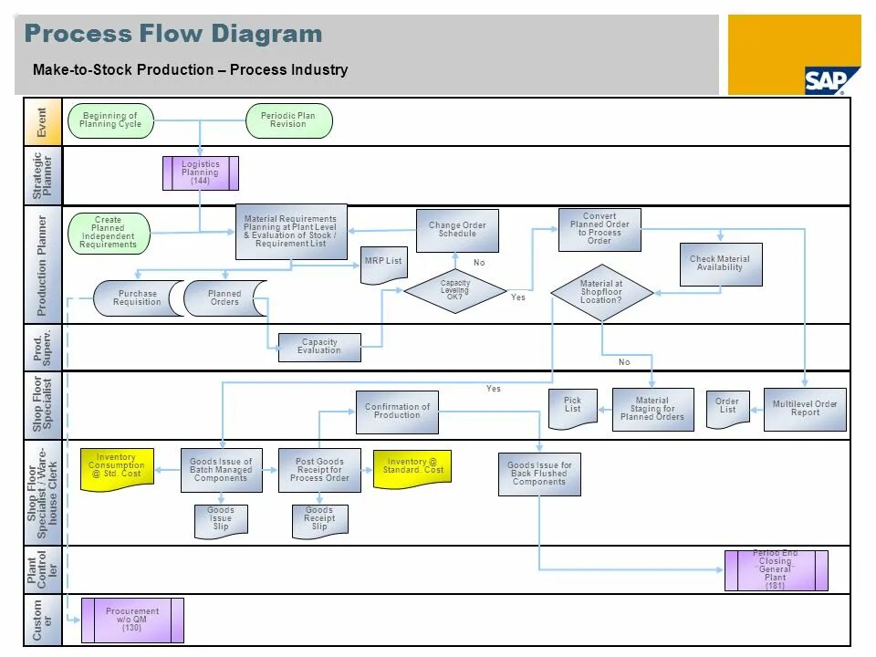 Make diagrams. Схема бизнес процесса SAP. Продакшн бизнес процессы. Бизнес-процесс постпродакшн. Схема бизнес процесса demand planning.