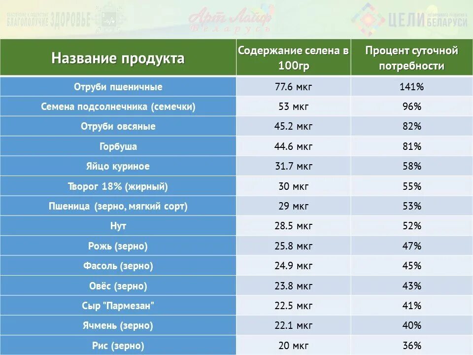 Селен рейтинг. Продукты богатые селеном. Продукты срдержащие сален. В каких продуктах содержится селен. Продукты богатые селеном таблица.