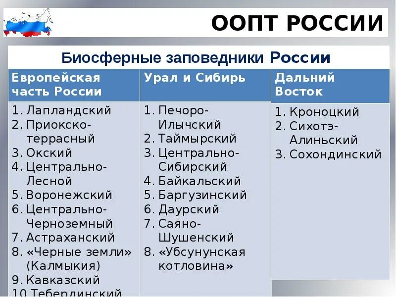 Особо охраняемые территории россии сообщение 8 класс. Охраняемые территории России. Особенности ООПТ В России. Особо охраняемые природные территории примеры. ООПТ список.