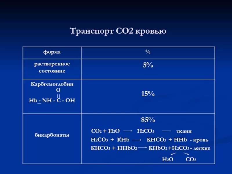 Со 2 аш 2 о. Формы транспорта со2 кровью. 2 Транспорт. Транспорт газов (o2, co2) кровью. Co2 в крови.