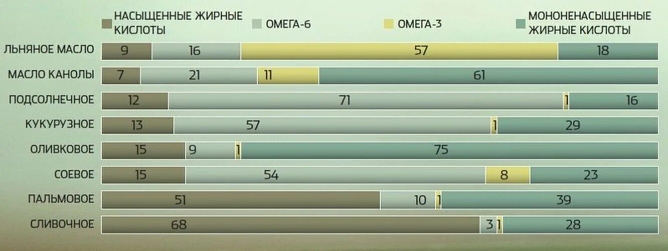 Маслах кислоты омега 6. Жирные кислоты в маслах. Насыщенные жирные кислоты масла. Жирные кислоты в пальмовом масле. Содержание жирных кислот в маслах.