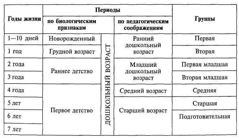 Таблица периодизации возрастного развития детей дошкольного. Таблица возрастная периодизация дошкольников. Периодизация дошкольного возраста в дошкольной педагогике. Педагогическая возрастная периодизация дошкольников.