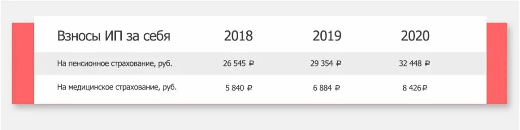 Сумма пенсионных взносов для ип в 2024. Фиксированные взносы ИП В 2018 году за себя. Страховые взносы ИП В 2018 году за себя сумма. Фиксированные страховые взносы в ПФР В 2018 году для ИП за себя. Фиксированный взнос ИП В 2018 году за себя.