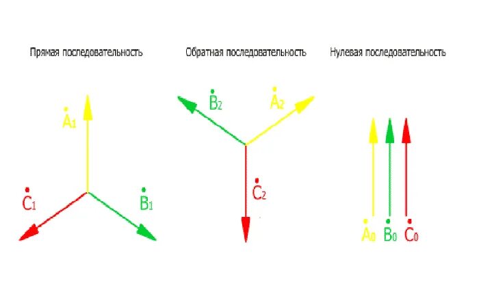 Как получить нулевую. Токи прямой обратной и нулевой последовательности. Напряжение нулевой последовательности это. Прямое и обратное чередование фаз Векторная диаграмма. Составляющие нулевой последовательности фазных напряжений.