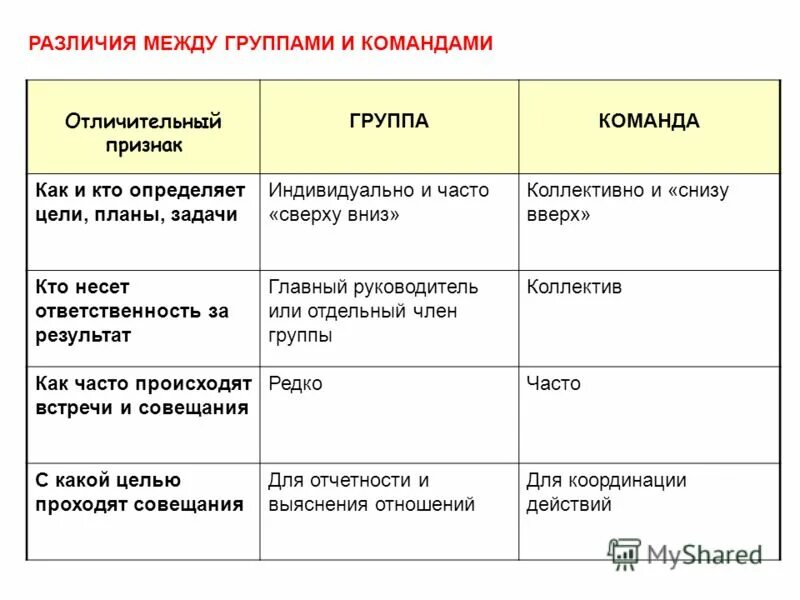 Сходства между группой и командой. Различия между рабочей группой и командой. Различия группы и команды. Сходства между группой и коллективом.