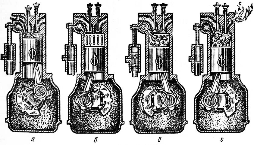 Рабочий цикл четырехтактного карбюраторного двигателя. Рабочий цикл 4 тактного дизельного двигателя. Регулировка четырехтактного двигателя. Поясните рабочий цикл четырехтактного карбюраторного двигателя. 4-х тактный дизельный двигатель схема.