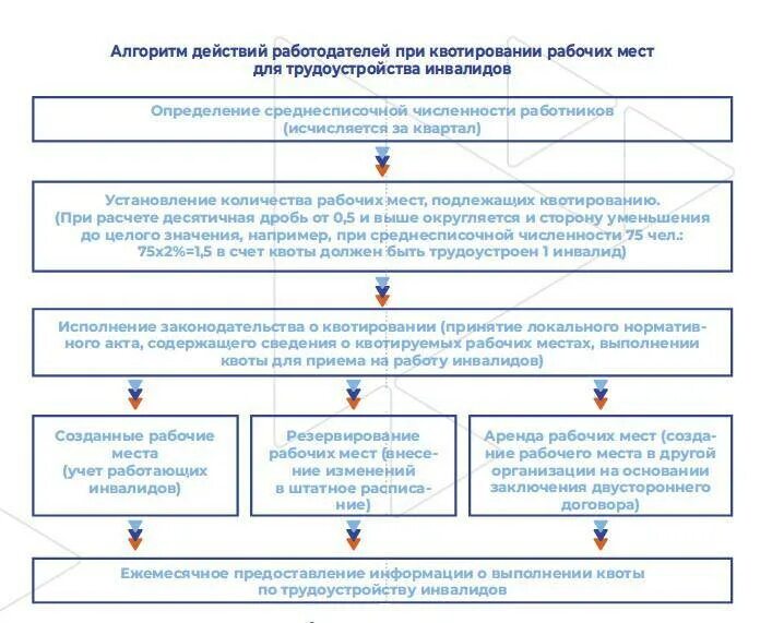 Внесение изменений по инвалидам. Документы по квотированию рабочих мест для инвалидов. Приказ на квотирование места для инвалида образец. Расчет квоты рабочих мест для инвалидов. Пример расчета квотирования рабочих мест.