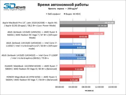 Intel 12 поколение