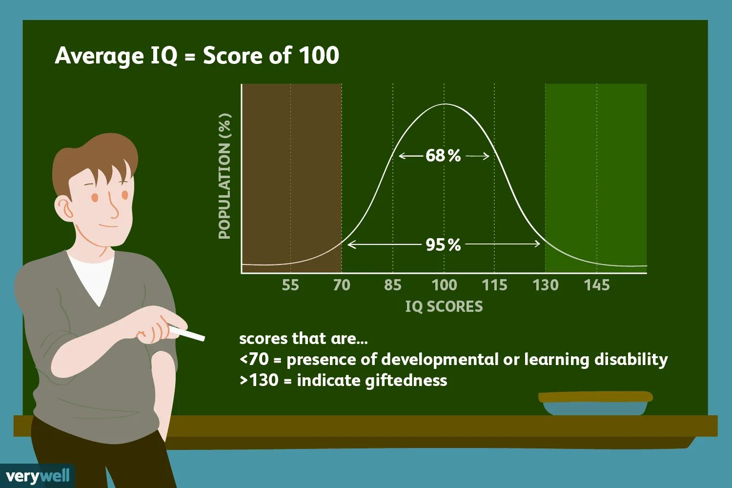 IQ. Шкала IQ. IQ разброс. Уровень интеллекта градация. Занятие волейболом положительно влияет на уровень iq