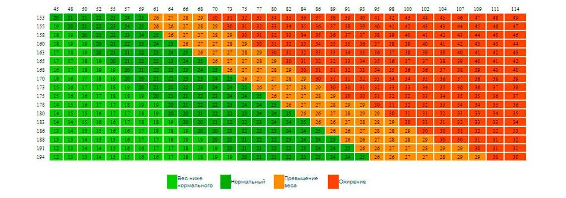 Весы с индексом массы тела. Степени ожирения таблица у мужчин рост и вес. Ожирение таблица рост вес. Таблица рост вес ИМТ. Соотношение роста и веса ожирение.