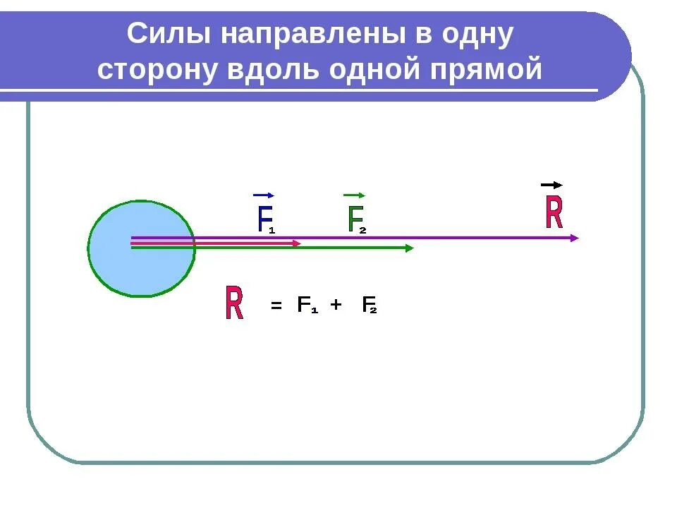 Силы направлены в одну сторону. Равнодействующая сила направленная вдоль одной прямой. Направлены вдоль одной прямой. Силы направленные вдоль одной прямой.