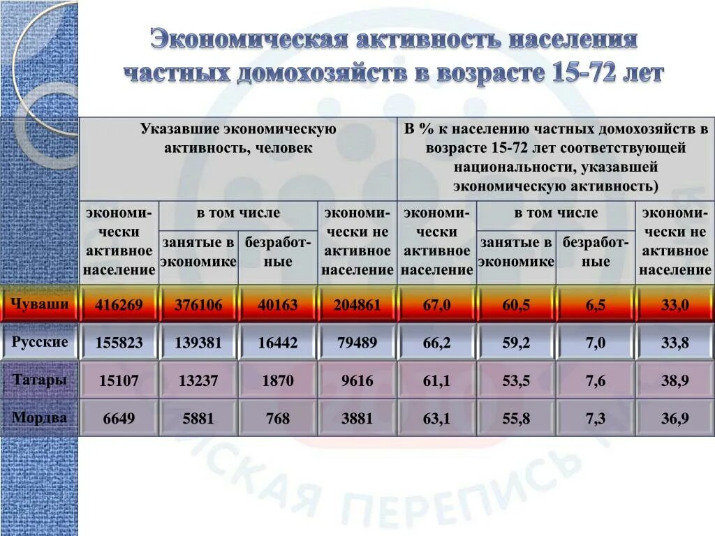 Экономически активное население процент. Экономически активное население Возраст. Экономическая активность. Экономическая активность населения страны. Характеристика экономически активного населения.